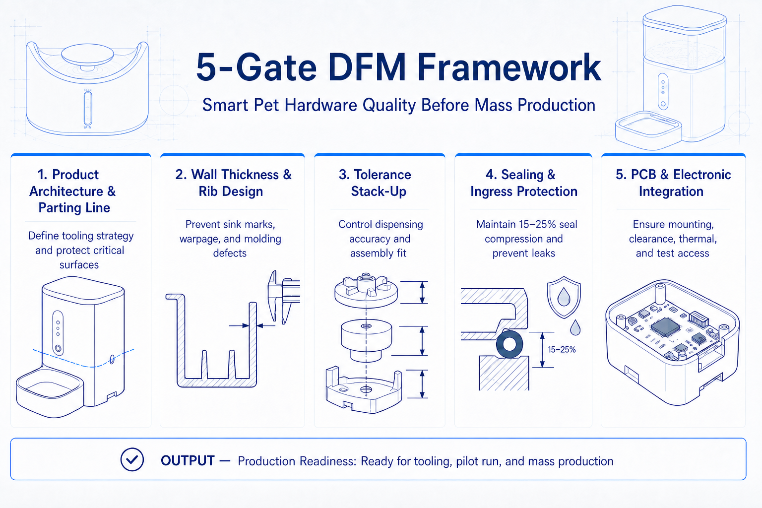 5‑Gate DFM Framework for smart pet hardware, five checkpoints: Product Architecture & Parting Line, Wall Thickness & Rib Design, Tolerance Stack‑Up, Sealing & Ingress Protection, PCB & Electronic Integration
